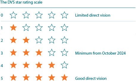 The Progressive Safe System (PSS) DVS 2024 star rating